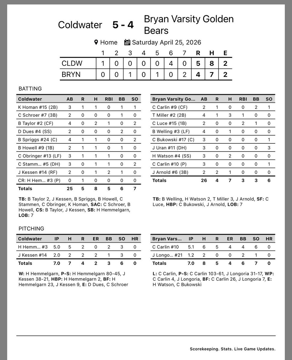 BHSBaseball_W1N's tweet photo. Bryan falls to Coldwater 5-4. Now 7-6 on the season. https://t.co/lWwtS5dUpC
