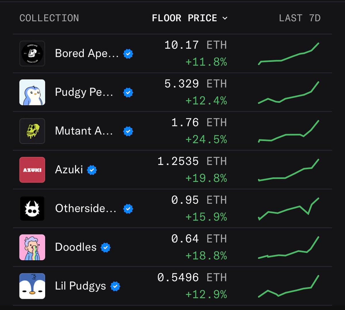 NFT market is ON FIRE 🔥

MAYC +24.5%
Azuki +19.8%
Doodles +18.8%
Otherside +15.9%
Lil Pudgys +12.9%
Pudgy +12.4%
BAYC +11.8%

all OG collections. all green. all pumping.

we’re so back 🫡