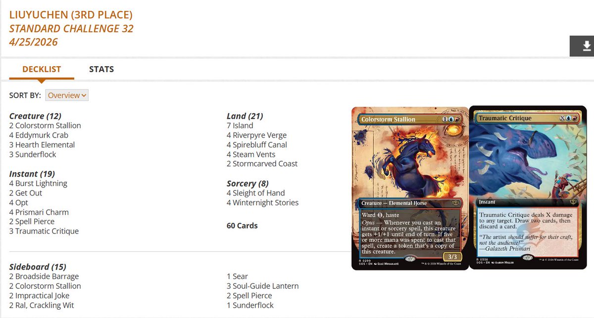 fireshoes's tweet image. Standard Challenge Top 8 decklists for Friday night, April 24 (39 players) #mtg #mtgStandard

Izzet Prowess picks up the win! 🥋🏆

Mono-Green Landfall in 2nd 🪲

Izzet Spellementals gets 3rd 🦀

Izzet Prowess also finished 4th and 5th 🥋🥋
