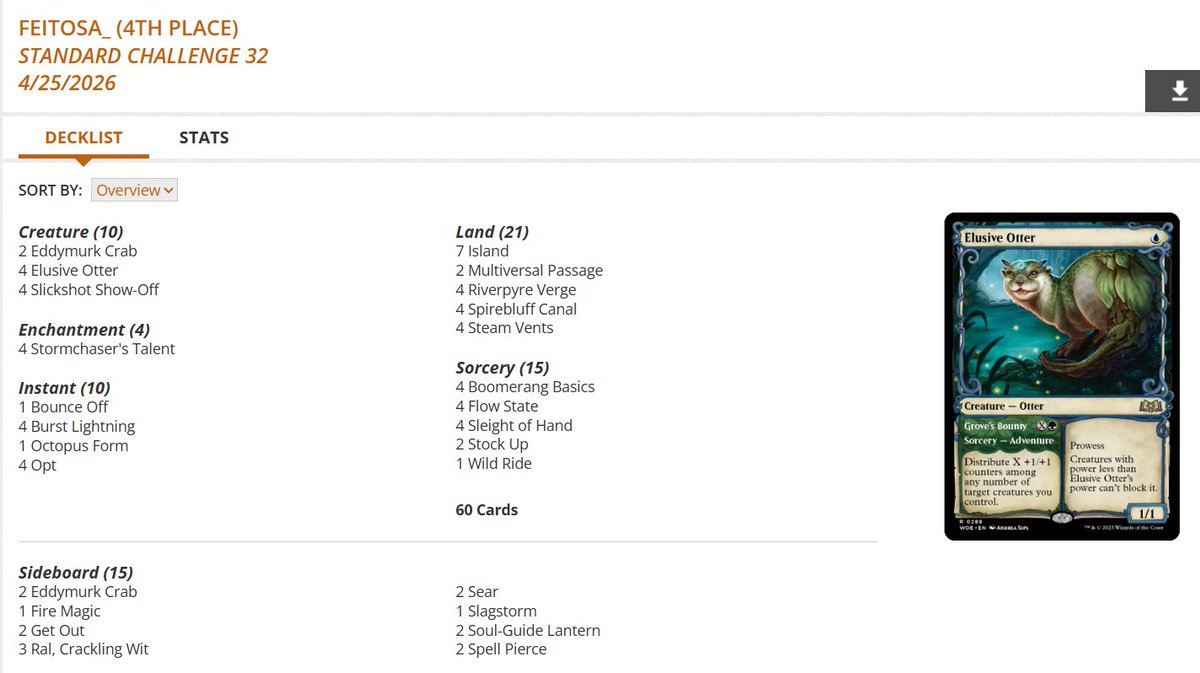 fireshoes's tweet image. Standard Challenge Top 8 decklists for Friday night, April 24 (39 players) #mtg #mtgStandard

Izzet Prowess picks up the win! 🥋🏆

Mono-Green Landfall in 2nd 🪲

Izzet Spellementals gets 3rd 🦀

Izzet Prowess also finished 4th and 5th 🥋🥋