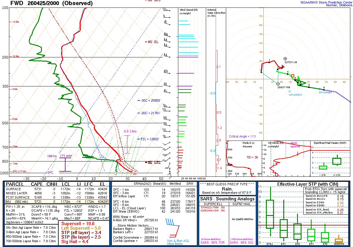 The 2000Z DFW balloon launch is showing us a loaded gun that has just been fired. Giant to gargantuan hail (4-6 inches) and strong tornadoes intense tornadoes are expected in southeast Oklahoma from now into the evening and nighttime. #okwx