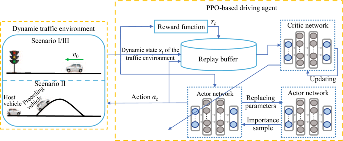 CTT_Journal's tweet image. [Series 5 | Machine Learning &amp;amp; Data-Driven Control | #6]
#AutonomousVehicles #ReinforcementLearning #EnergyEfficiency #DataDrivenControl
🚗⚡ How can autonomous driving be made more energy-efficient in urban environments?
This work leverages Proximal Policy Optimization (PPO) to