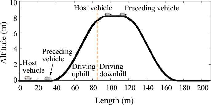 CTT_Journal's tweet image. [Series 5 | Machine Learning &amp;amp; Data-Driven Control | #6]
#AutonomousVehicles #ReinforcementLearning #EnergyEfficiency #DataDrivenControl
🚗⚡ How can autonomous driving be made more energy-efficient in urban environments?
This work leverages Proximal Policy Optimization (PPO) to