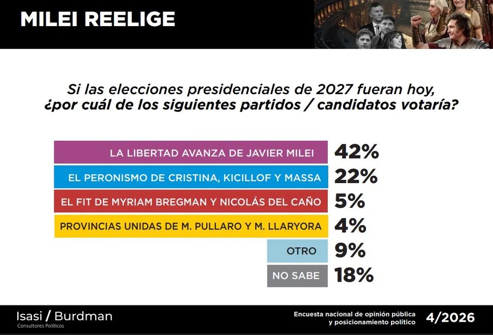 Encuestas Argentinas tweet media
