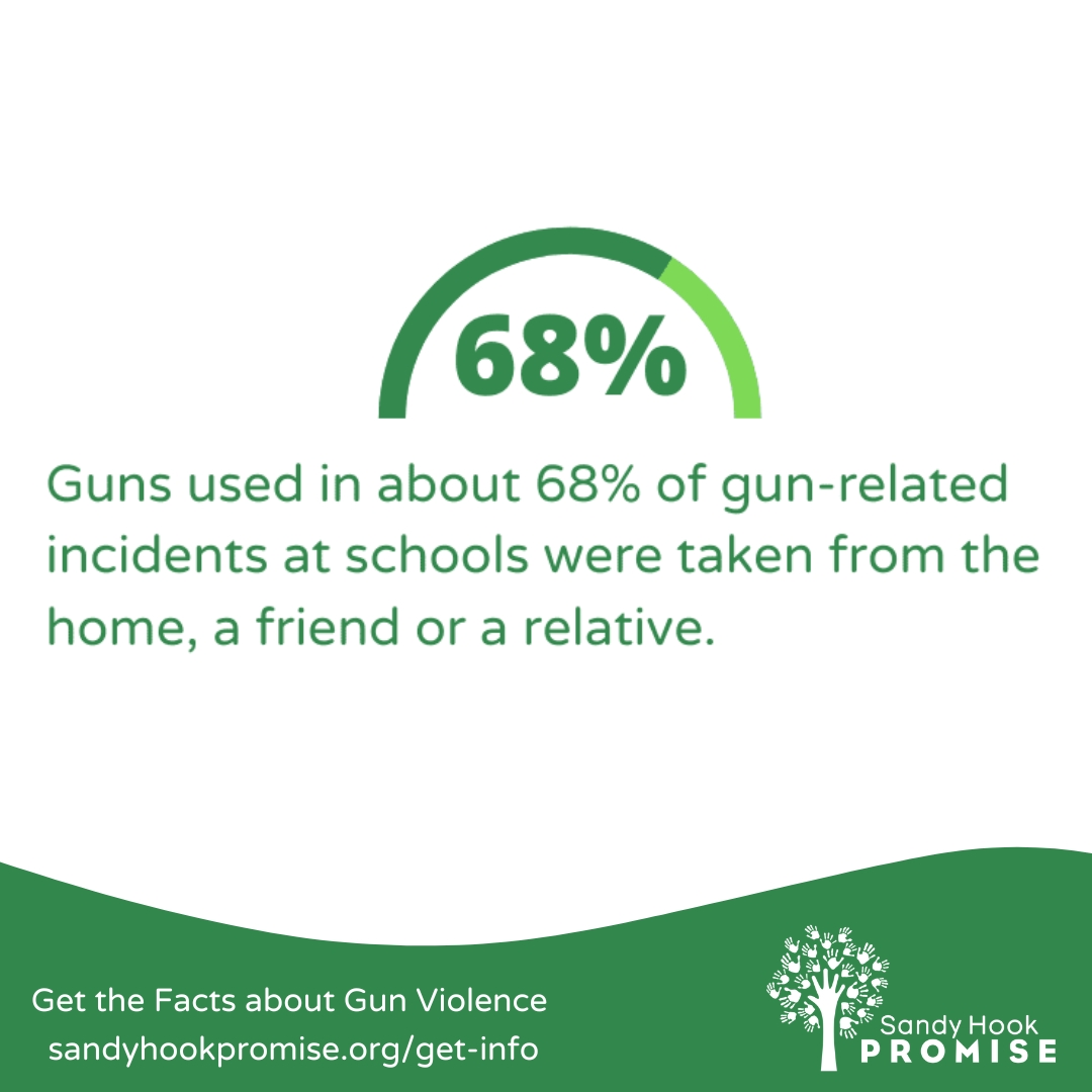 sandyhook's tweet image. In 68% of school gun‑related incidents, the firearm came from the home of a friend or relative.

Secure storage matters. It’s one of the simplest ways to help prevent tragedy. 

Learn more about how you can take action on #SecureStorage at actionfund.sandyhookpromise.org/issues/support…
