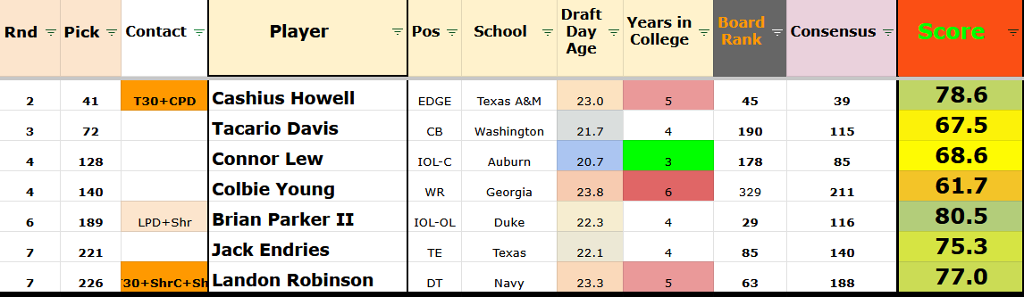 4 offensive players, no slot corner, no linebacker

4 (4.5 if a TE is half) trench guys

2 big reaches, the rest are consensus values, and the final 3 picks are ELITE on the sheet