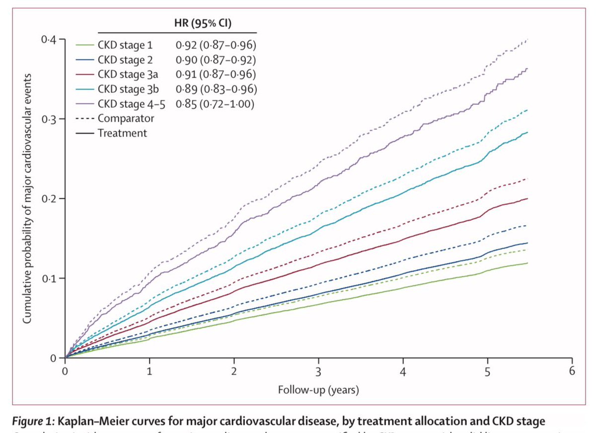 JonathanNefro's tweet photo. No importa el grado de enfermedad renal, ni la magnitud de la albuminuria; ↓5mmHg sistólica se asoció a ↓9% el riesgo de un evento cardiovascular mayor. Beneficio con todos los antihipertensivos

Metaanálisis de 46 ensayos clínicos

Lancet 2026
10.1016/S0140-6736(26)00553-2 https://t.co/I9utEZEsB1