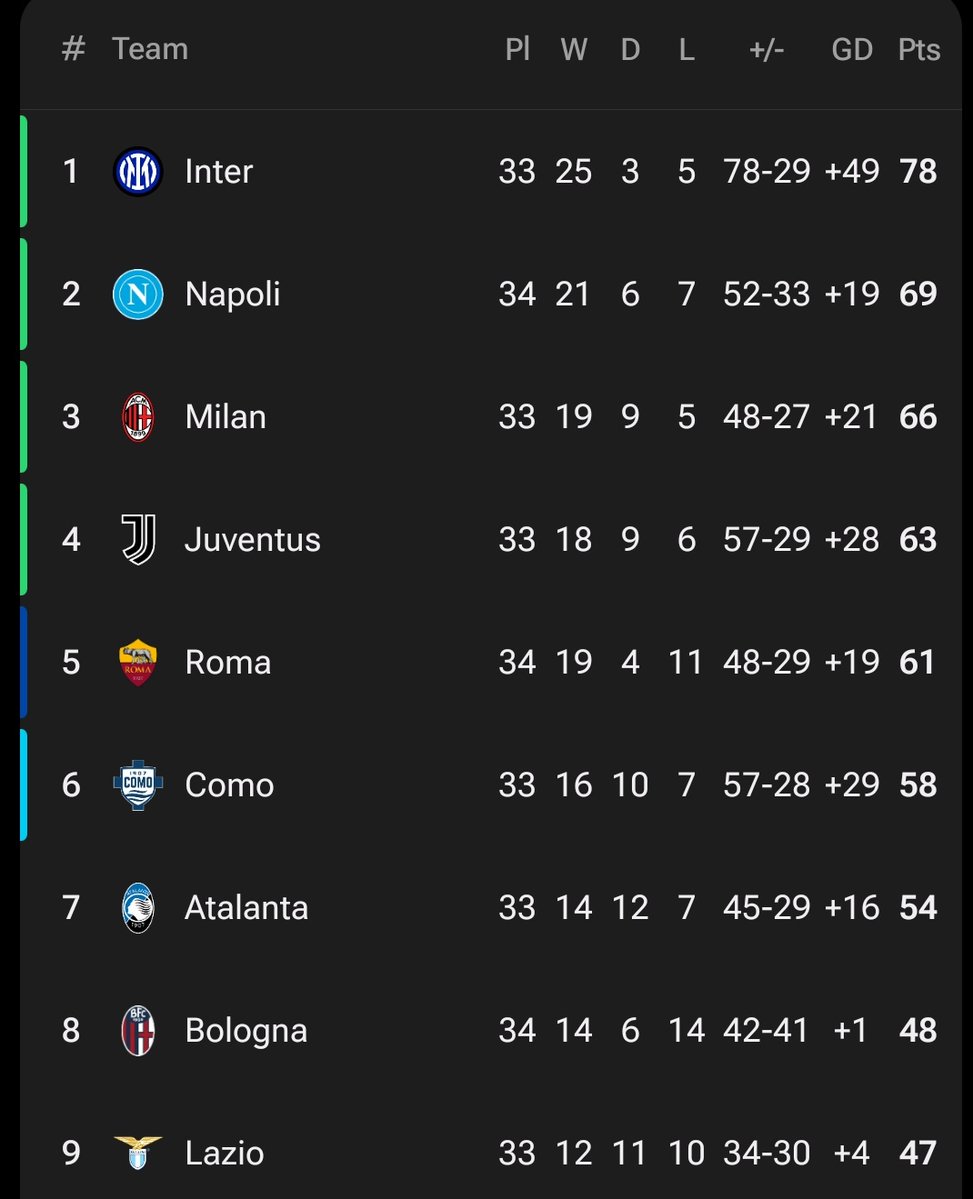 SiaranBolaLive's tweet image. FT #SerieA 

BOLOGNA 0-2 ROMA 

Donyell Malen Mencetak Gol ke-11 dalam 14 Games SerieA bersama Roma!