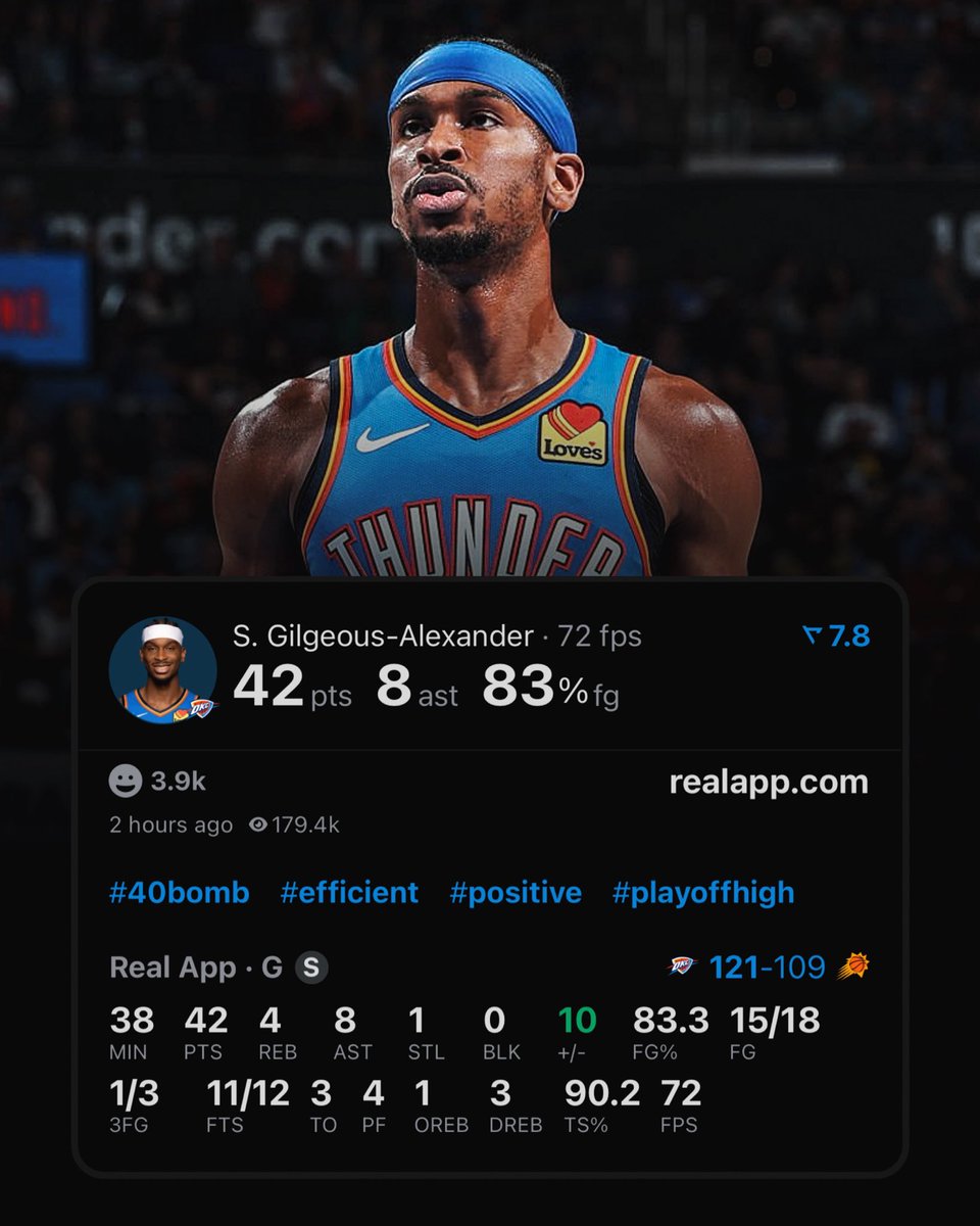 SHAI GILGEOUS-ALEXANDER TODAY:

42 POINTS 
8 ASSISTS 
83% FG

(Via <a href="/realapp/">Real App</a> )