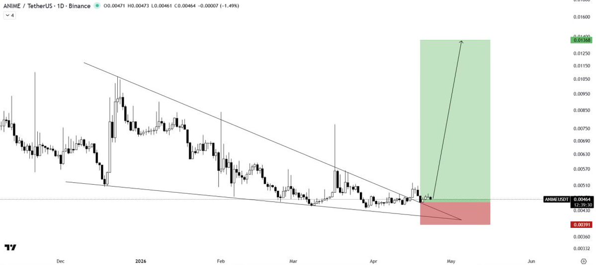 Pr0fitconscious's tweet image. $ANIME/USDT #BUY SETUP

$ANIME has broken out of the falling wedge pattern and successfully completed a retest, confirming the strength of the move. As long as it holds above the breakout level, a strong #bullish rally is likely to continue. 🚀