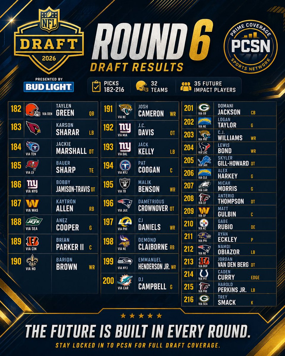 PCSNmedia's tweet photo. Round 6 is officially in the books in the 2026 NFL Draft 🔥

Teams are digging for hidden gems, special teams impact players, and late-round steals that could turn into big-time contributors.

Don’t sleep on these picks… this is where diamonds in the rough are found 💎

Stay locked in with Prime Coverage Sports Network for full draft coverage.

#NFLDraft #Round6 #Football