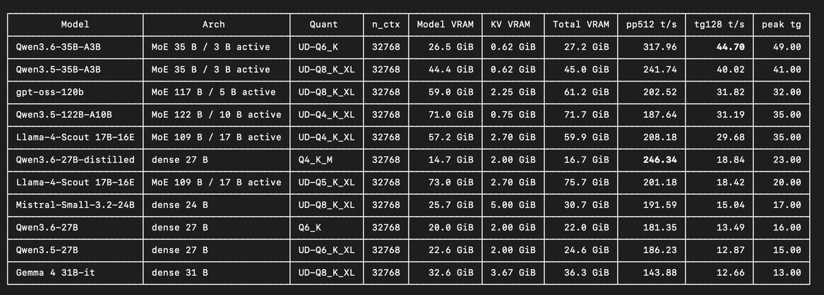 PoorEncoding's tweet photo. Did some benchmarks (llm-benchy) with my 3x B70 GPU setup (96GB VRAM) today. Qwen 3.5, Qwen 3.6, gpt-oss-120b, Llama-4-Scout, Mistral-Small-3.2. https://t.co/VSPpc2tcwr