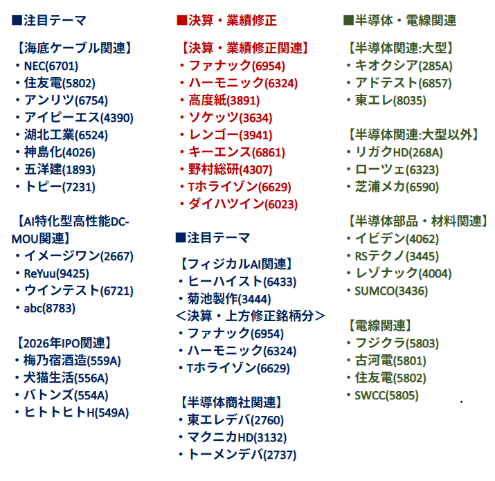 wl0411's tweet photo. 大量爆上げあるかも！【週明け4/27(月)気になる43銘柄】

■決算・業績修正関連
・ファナック(6954) 6,256円
・ハーモニック(6324) 4,195円
・高度紙(3891) 5,150円 ※4/24場中発表
・ソケッツ(3634) 678円 ※4/23引け後発表
・レンゴー(3941) 1,274.0円
・キーエンス(6861) 63,180円
・野村総研(4307) 5,092円
・Tホライゾン(6629) 1,011円
・ダイハツイン(6023) 2,623円

■各テーマ(一部半導体・電線関連以外)
【海底ケーブル関連】
・NEC(6701) 4,513円
・住友電(5802) 10,015円
・アンリツ(6754) 3,594.0円
・アイピーエス(4390) 3,160円
・湖北工業(6524) 5,020円
・神島化(4026) 1,800円
・五洋建(1893) 1,634.0円
・トピー(7231) 2,899円
(4/26 日経新聞)海底ケーブル、EUと協力 防護や敷設、経済安保で対策
https://t.co/wyeyWq4Uo0
(4/25 株探特集)開かれる大相場の鉱脈、「光海底ケーブル」株価変貌前夜の特選5銘柄
https://t.co/r0814WRjss

【AI特化型高性能データセンターの開発および運営に向けたMOU締結関連】
https://t.co/BqiTwbWpOb
・イメージワン(2667) 218円
・ReYuu(9425) 257円
・ウインテスト(6721) 102円
・abc(8783) 203円

【2026年IPO関連】
・梅乃宿酒造(559A) 1,050円
・犬猫生活(556A) 4,900円
・バトンズ(554A) 2,602円
・ヒトトヒトH(549A) 499円

【フィジカルAI関連】
・ヒーハイスト(6433) 1,509円
・菊池製作(3444) 1,500円
＜フィジカルAI関連で決算・業績修正銘柄＞
・ファナック(6954) 6,256円
・ハーモニック(6324) 4,195円
・Tホライゾン(6629) 1,011円

【半導体商社関連】
・東エレデバ(2760) 3,415円
・マクニカHD(3132) 2,535.5円
・トーメンデバ(2737) 14,620円

■半導体・電線関連
【半導体関連:大型】
・キオクシア(285A) 34,580円
・アドテスト(6857) 29,440円
・東エレ(8035) 45,850円

【半導体関連:大型以外】
・リガクHD(268A) 2,434円
・ローツェ(6323) 3,638.0円
・芝浦メカ(6590) 4,960円

【半導体部品・材料関連】
・イビデン(4062) 12,540円
・RSテクノ(3445) 5,000円
・レゾナック(4004) 13,770円
・SUMCO(3436) 2,242.0円

【電線関連】
・フジクラ(5803) 6,037円
・古河電(5801) 42,950円
・住友電(5802) 10,015円
・SWCC(5805) 15,500円