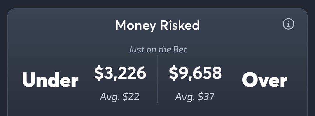AntG62k's tweet photo. With such a crazy high line people still taking the over.. 👀👀👀

$3.2k under to $9.6k on the over?? 

Not sure what I'm missing but I'll gamble on that under https://t.co/jj4QmQZiU8