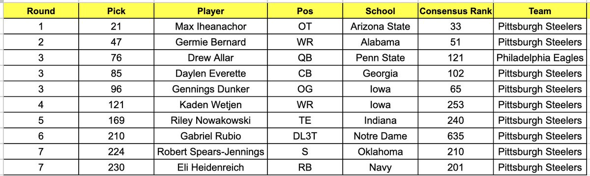 Steelers_DB's tweet photo. The Pittsburgh Steelers 2026 draft class is complete.   

For those interested, here are all of their selections and where they were ranked on the consensus board. https://t.co/5TnrJnSUmD