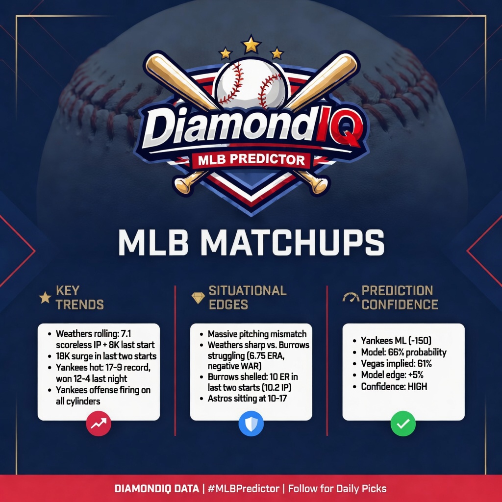 DiamondIQData's tweet photo. Yankees @ Astros • 7:10 PM ET

PICK: Yankees ML (-150) ⚡ HIGH Confidence

Model 66% | +5% edge

Weathers rolling vs. Burrows struggling (6.75 ERA). 

Yankees hot at 17-9, offense firing.

Massive pitching mismatch.

Lock it in! 🔒 https://t.co/7qPJAUG6PT