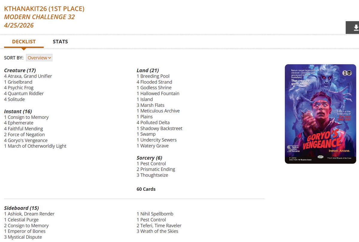 fireshoes's tweet image. Modern Challenge Top 8 decklists for late Friday night, April 24 (41 players) #mtg #mtgModern

Esper Goryo's Vengeance gets the win! 👻🏆

Izzet Affinity at 2nd, 3rd, 5th,and 8th 🤖🤖🤖🤖

Phoenix Dredge finished 4th 🐦🪦
