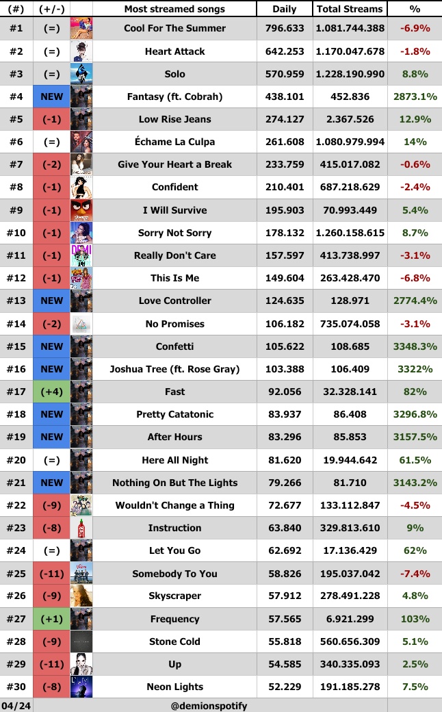 Demi Lovato Spotify | FAN ACCOUNT tweet media