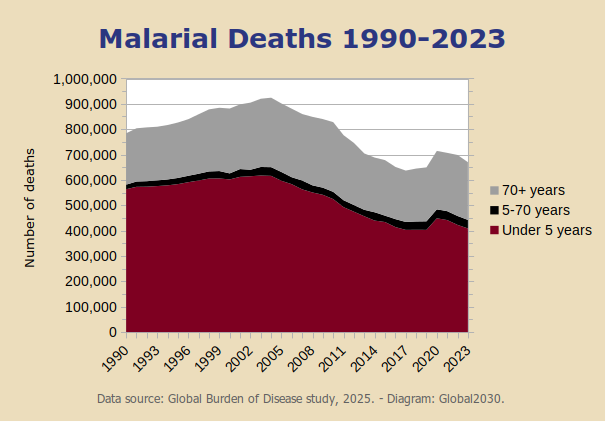 Global2030_net's tweet image. #Malaria killed 670,000 people in 2023, mainly #children.👎 The #death toll has been rising again since 2019📈(#GBDstudy).

#GlobalHealth #GlobalGoals #SDGs #2030Agenda @UN @IHME_UW #SDG3 #EndMalaria
Data source:
vizhub.healthdata.org/gbd-results?pa…