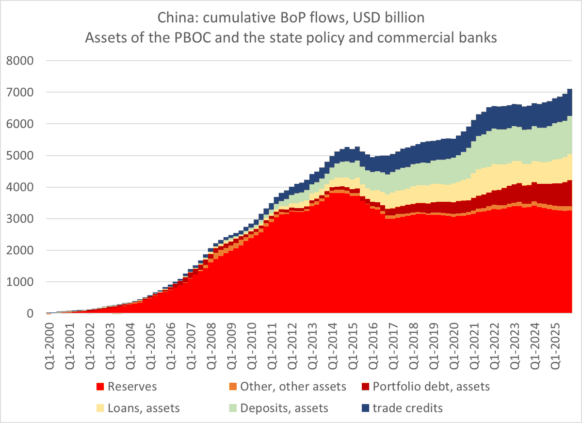 Brad_Setser's tweet photo. this should not be a controversial take; it is obvious in the state banking data, and in the Chinese BoP data

https://t.co/jkyharzlHr https://t.co/jtUPqHOoDn
