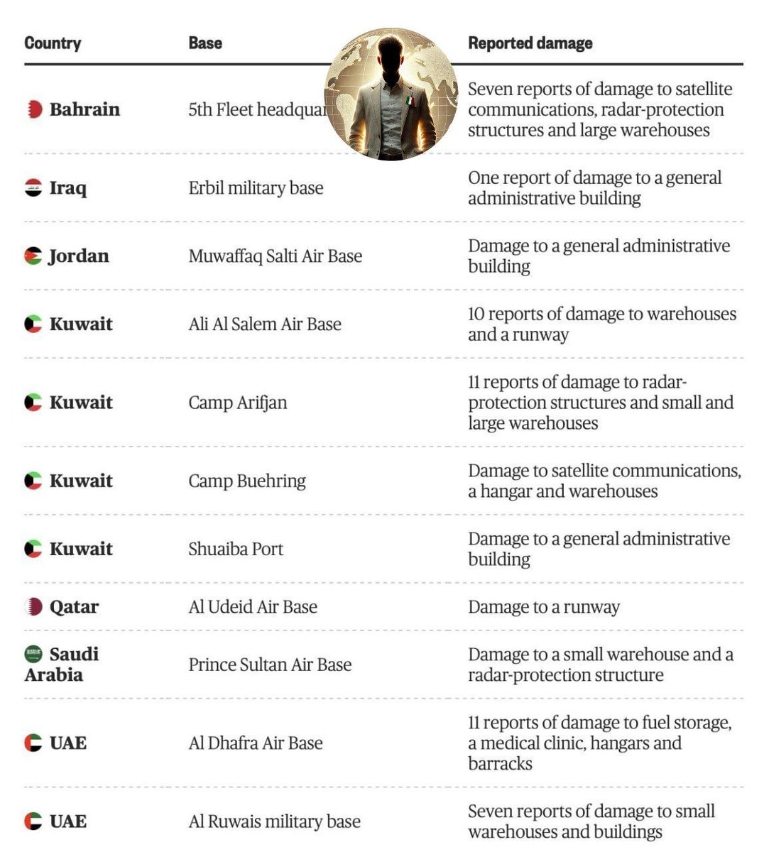 LadyAfro17's tweet image. 25 aprile 2026, USA - Iran 

DANNI ALLE BASI USA IN MEDIO ORIENTE: IL REPORT NBC SUGLI ATTACCHI
1/2

RIASSUNTO: Elenco dei danni segnalati presso le basi/strutture statunitensi in Medio Oriente a seguito di attacchi iraniani, secondo #NBC:

🇧🇭 #Bahrain:
Quartier generale della 5ª