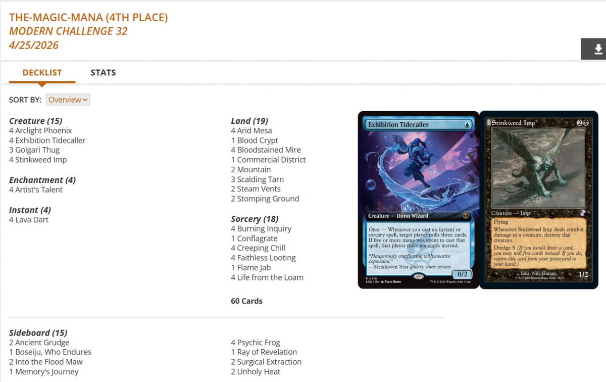 fireshoes's tweet image. Modern Challenge Top 8 decklists for late Friday night, April 24 (41 players) #mtg #mtgModern

Esper Goryo's Vengeance gets the win! 👻🏆

Izzet Affinity at 2nd, 3rd, 5th,and 8th 🤖🤖🤖🤖

Phoenix Dredge finished 4th 🐦🪦