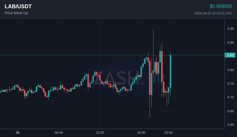 ZashXYZ's tweet image. 📈 $LAB moved +17.8% in 15 minutes
Price: $0.868880

Set alerts → t.me/Zash_xyzbot
#Crypto #LAB #Trading