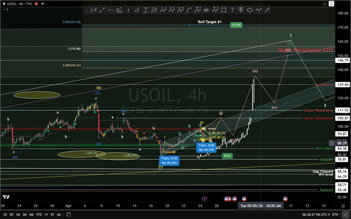 BigPipN's tweet image. #Oil 1hr update, this will probably trade sideways until mid week then finish bullish to complete the 5 wave sequence. Then we will enter wave 2 correction cycle of the larger degree. Post W2 we will enter &amp;gt;$100pb for the rest of the year!