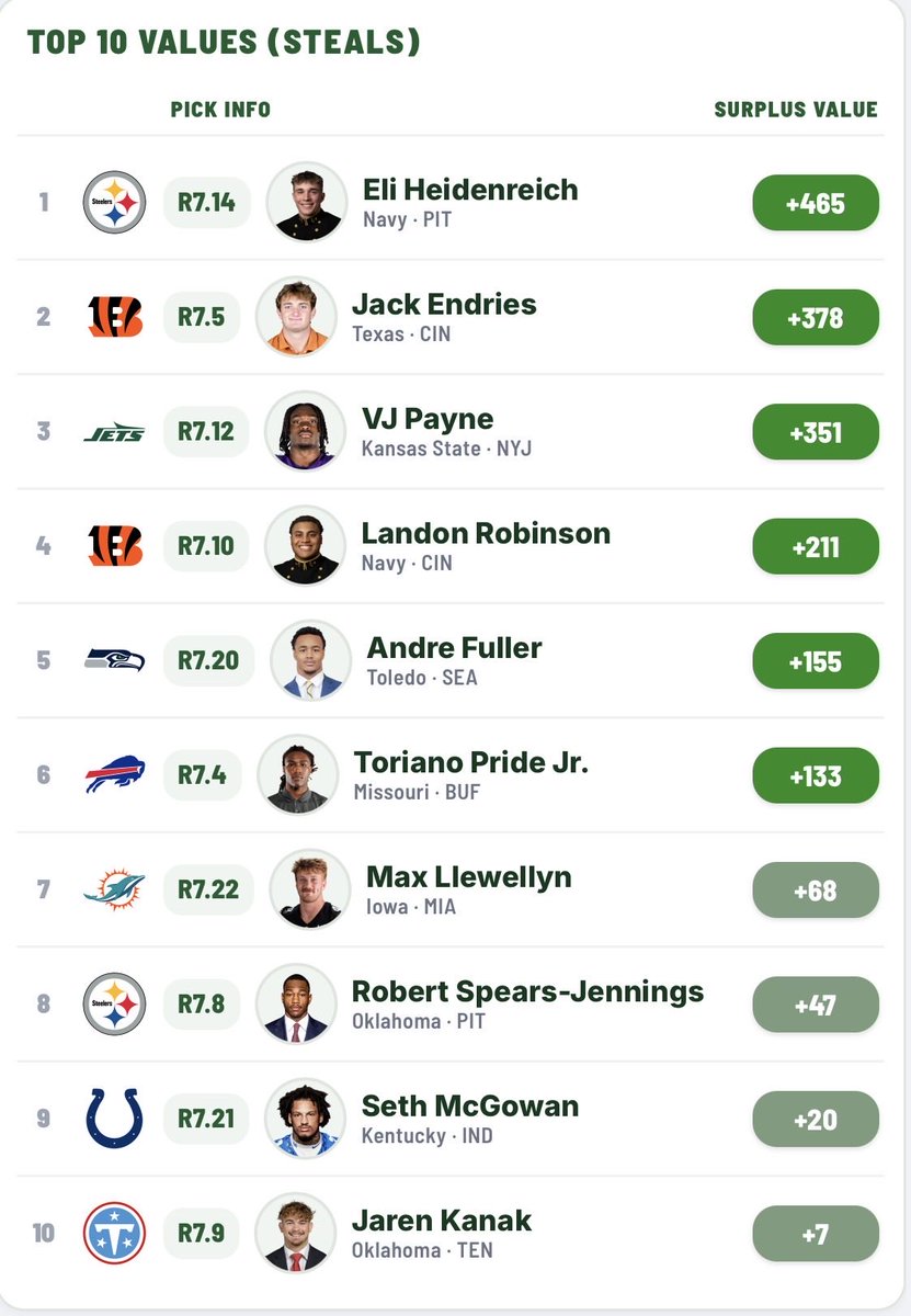 GridironGrading's tweet photo. People will be talking about the Bengals Round 7 picks in the 2026 Draft for years to come.

We joke, but Jack Endries and Landon Robinson can come in and make an impact right away.

Really great close to their draft class. https://t.co/zk74iQQ9A8