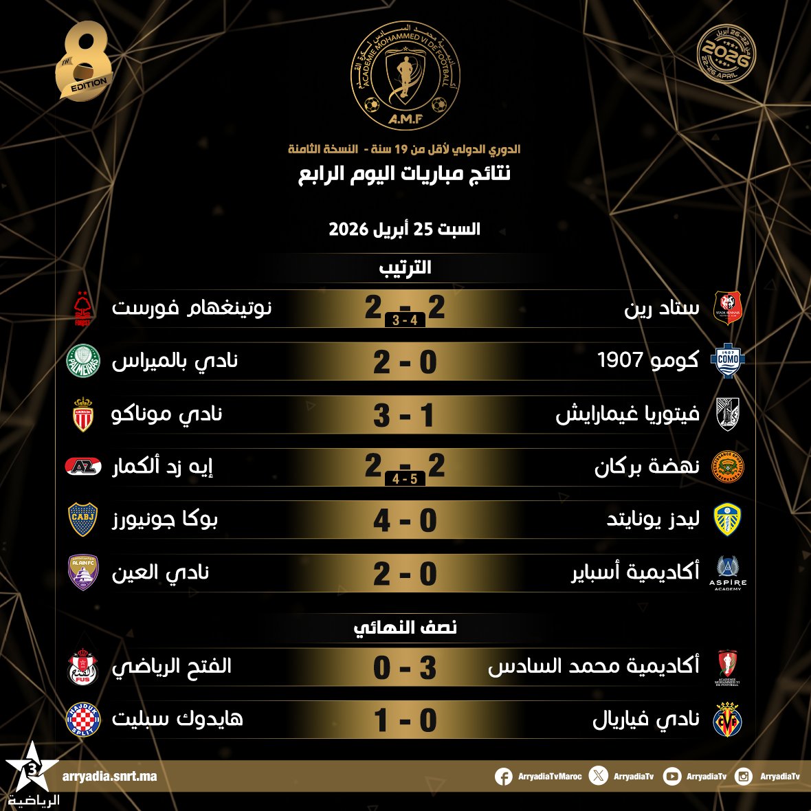 arryadiatv's tweet photo. نتائج مباريات اليوم الرابع،
أكاديمية محمد السادس لكرة القدم،
الدوري الدولي لأقل من 19 سنة - النسخة الثامنة.
#أكاديمية_محمد_السادس #AMFU19 https://t.co/VbKmDHA1Nc