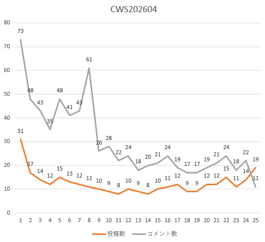 ao10ji's tweet photo. #CWSPACE 2604/4/1-25集計分。投稿総数300弱で25日単日19投稿／11コメント⬅️ノイズ認定。投稿数は平坦だがコメント大幅減。8日(61)→24日(22)で64%⬇️影響大。詩交流から詩閲覧へと変容。8日に #花緒 による #アカウント 凍結告知がトリガーになった可能性…#ビーレビ #現代詩フォーラム #現フォ #詩 https://t.co/8MIRrhViwJ