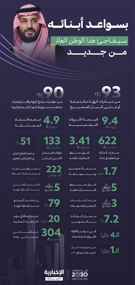 testone542's tweet photo. @aalrashed فعلًا خلال عشر سنوات شفنا تحول حقيقي في كل المجالات من اقتصاد متنوع إلى تمكين الإنسان وفتح آفاق جديدة للسياحة والثقافة والعمل وهذا يؤكد أن رؤية 2030 مشروع وطن غيّر الواقع وصنع مستقبل مختلف للسعودية https://t.co/onEPL2JnG3