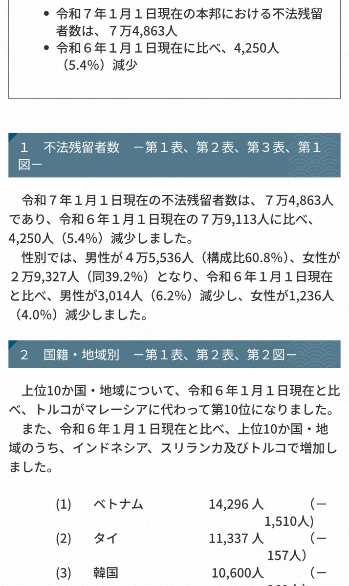renew_everyday's tweet photo. 画像は、出入国在留管理庁HP
2021年
不法残留外国人のうち約994人が日本で有罪判決と報道
入管庁は調査結果を公表
送還忌避や長期収容の問題を社会で共有し制度改善への考えを示す
その後
退去強制や出国命令の対象人への対応は継続
2025年
入管法違反で退去強制手続きor出国命令手続き外国人は1.8万人 https://t.co/DzY7KEhCAL