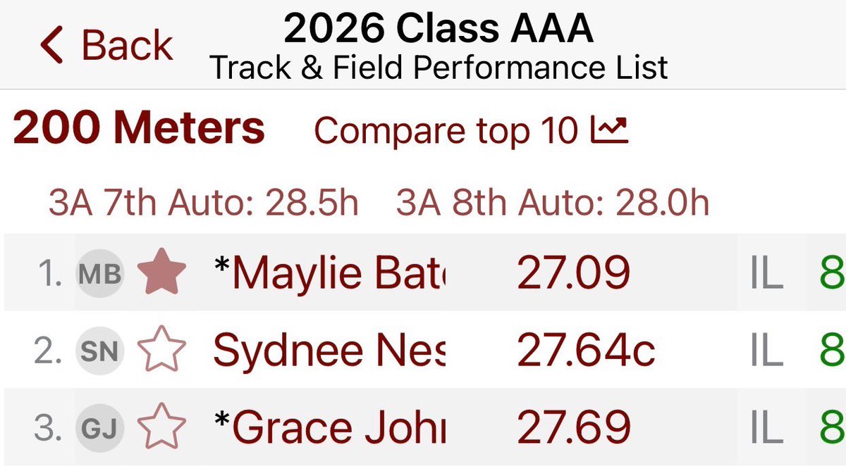 BatesMaylie's tweet photo. 1st &amp; 2nd in 3A state rankings…three weeks till sectionals…still work to do! 
#LockedIn #StayHungry @CoachDeifel @coachDp16 @UIndySoftball @TheBuildingSB @katedrohan @CarylDrohan @coachferrell15 @TonySmithNUSB @djgasso https://t.co/un6GgYs6Mg