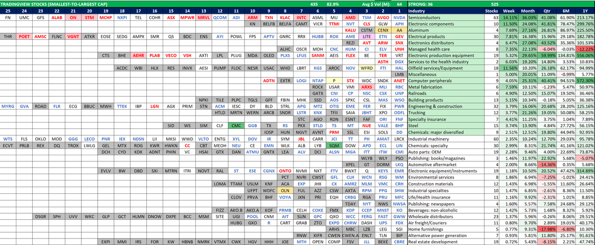 📈Leading Stocks In Leading Industries (TradingView)

The chart shows largest stocks in the strongest industry groups, based on "Week x Month" Relative Strength (RS)

🏭Industries: sorted  ⬆️ strongest-weakest ⬇️
Stocks: sorted ⬅️smallest-to-largest ➡️market cap

“You want to own