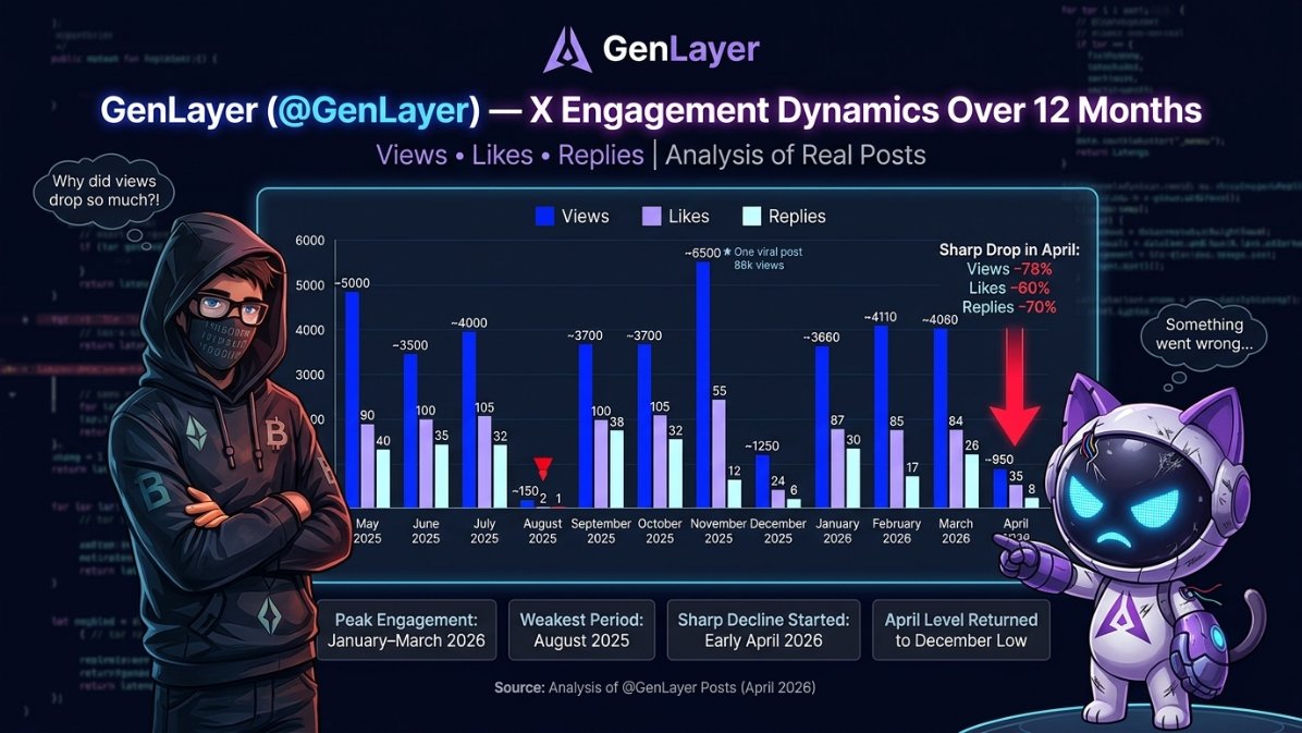 MR_OneClick's tweet photo. I wasn’t even planning to dig into this.
Just noticed something felt... off around @GenLayer 
Not dramatic 
No big scandal
Just - quieter 
Less energy

You know that feeling when a room hasn’t changed… but somehow it has?
So yeah, I checked the numbers. https://t.co/bls8Y9kTOi