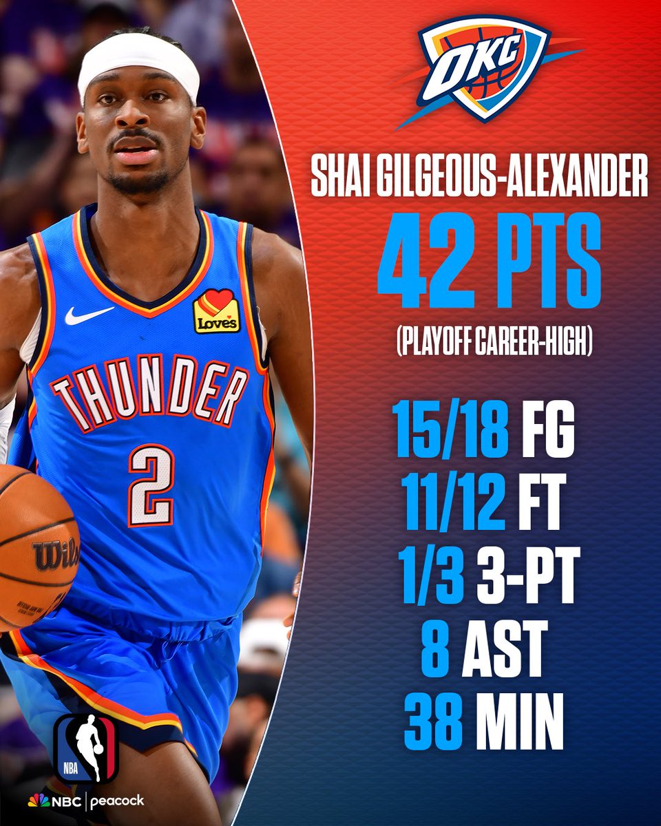 NBAonNBC's tweet image. Shai was SCORCHING HOT en route to a playoff career-high in points! 🙌