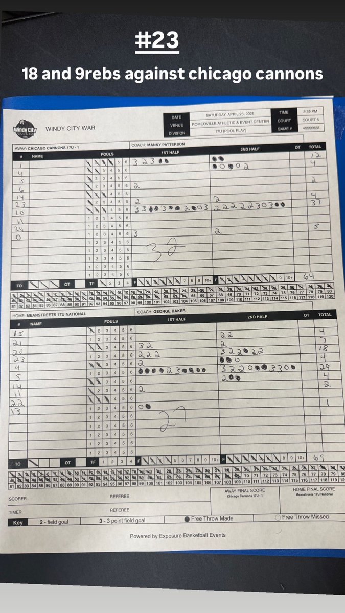 KDiambuana's tweet photo. First Day at @PrepHoopsIL Windy City War. Averaged 16.3 points and 6.7 rebounds throughout the day. @CoachSorenson @HankampScott @scottybscout @Sports4Illinois @ButchWilHOOPS @ILHoopProspects @IlHoopScene @ILhoopsrecruits @fabhoopss @TeddyBahu @coachSPham @AleksandrAbrams https://t.co/SfPByCbqPp