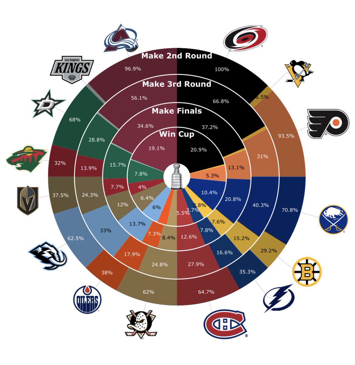 MoneyPuck.com tweet media