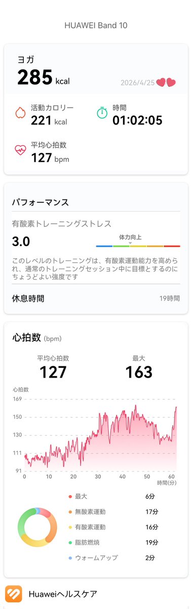 LAVALOVER5's tweet image. 2026/4/25 Wt.+0.5kg✨️
#ジョイフルヨガ 🐒
#ホットヨガLAVA
285kcal🌳 #Huawei #Band10
28人 約95%
締切1分前に繰り上がった❣
1番目になった時点で🐗するつもりだった😤けど一安心😌
やっぱ #ホットヨガ だよね〜😆
高消費㌍で、🎶🐒楽しくって大満足🥰
左膝イマイチでもバランス◎
#lava #ヨガ
