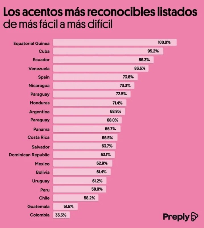 PedroDLP's tweet photo. @LatinBolin Un poco tarde a la discusión. Pero en el juego de los acentos de Preply, el colombiano es el acento MENOS identificable. Precisamente porque no existe un único acento. Por fuera solo identifican el costeño (que lo asumen cubano) y el paisa. El resto ni sabrán dónde ponerlo https://t.co/goZKEg1adv