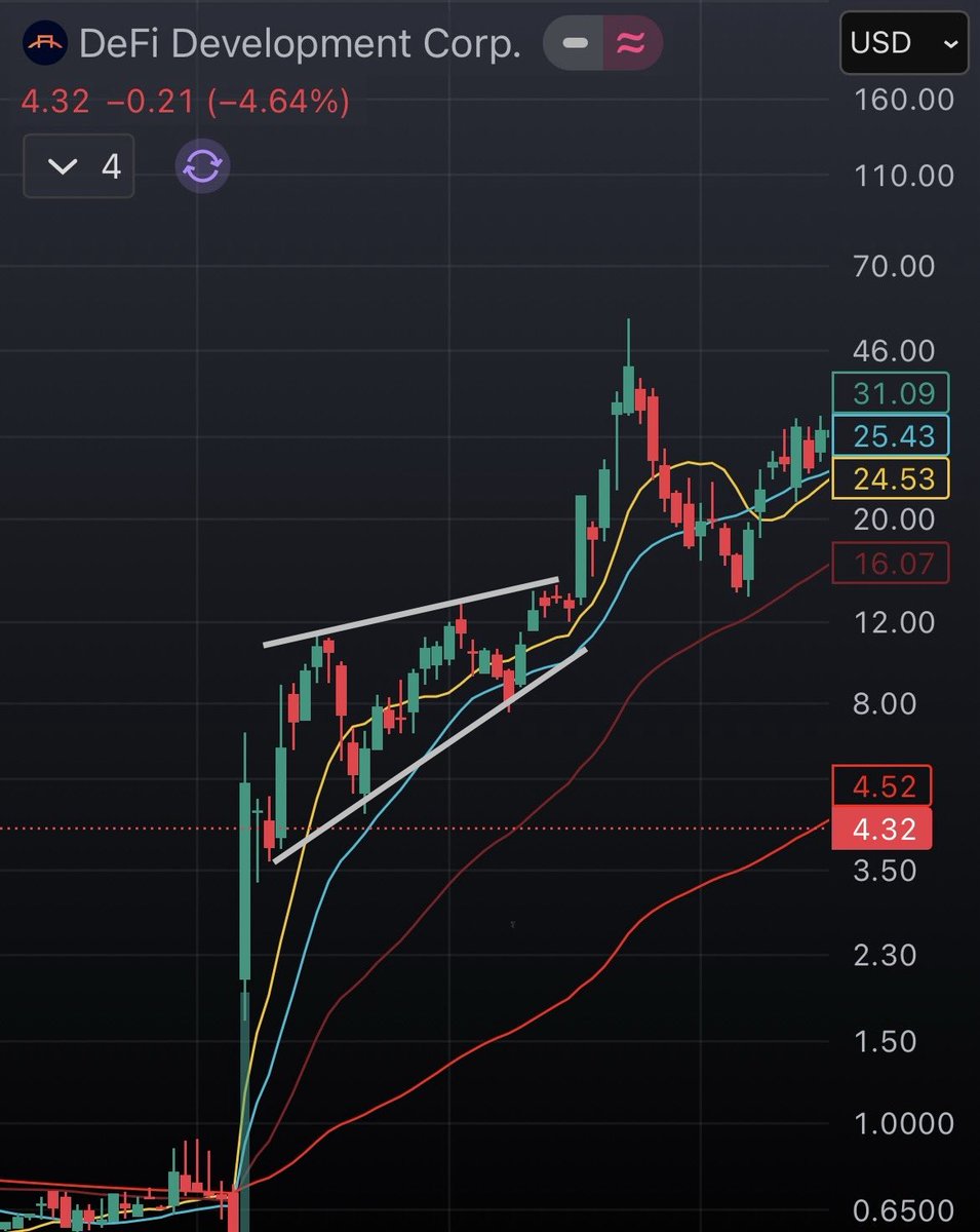 btcshore's tweet photo. $ALTO has a similar rising wedge pattern as  $DFDV had on june 2025 - right before it ran 300% in just five days.
It’ll be interesting to see how this plays out.

@grok any idea on the odds of rising wedge breaking upwards? https://t.co/xVnJ6CFglK