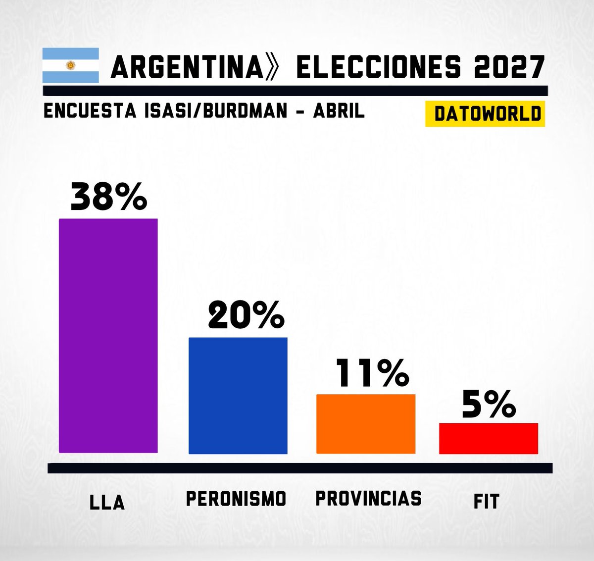 DatosAme24's tweet image. 🇦🇷#Argentina - Elecciones Presidenciales 2027

🟣La Libertad Avanza — 38%
🔵Peronismo — 20%
🟠Provincias — 11%
🔴Izquierda — 5%

Encuesta Isasi-Burdman - Abril