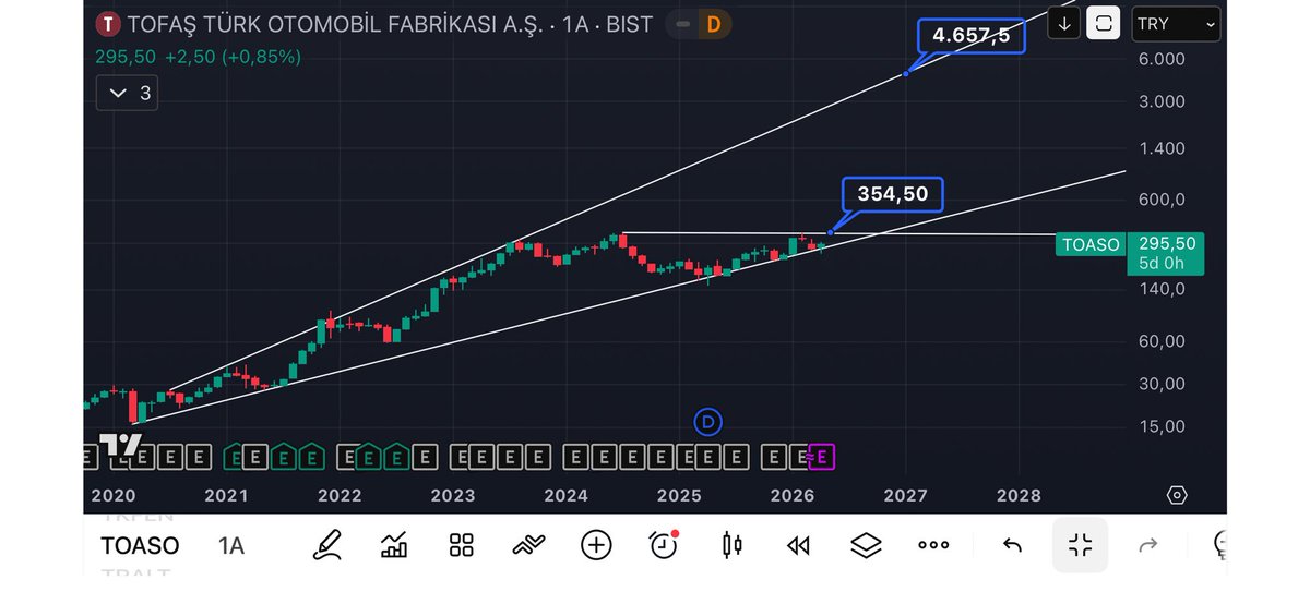 #Toaso aylık grafik megafon formasyonu kanal dibinden kalkış yapıp 355 direnci kırlırsa orta uzun vade çok güzel prim yapabilir. #bist100 #borsa #hisse