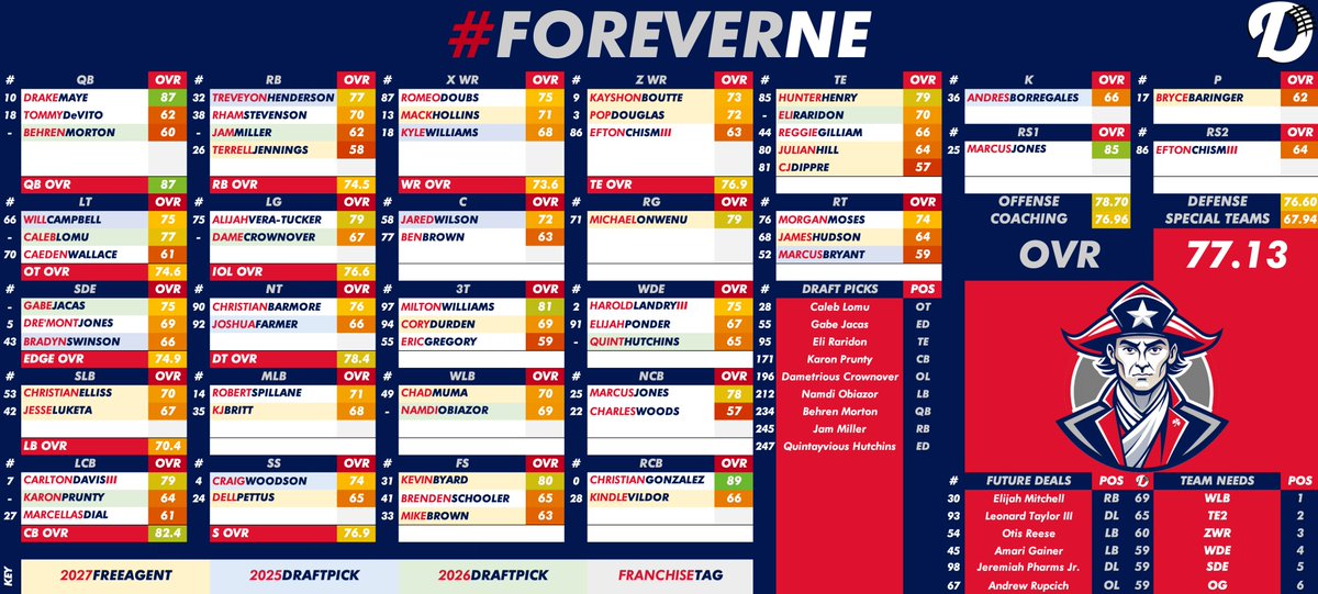 depth_charts's tweet photo. Updated #Patriots Depth Chart with the addition of ED Quintayvious Hutchins

#NFLDraft https://t.co/0qqkGZ8LT4