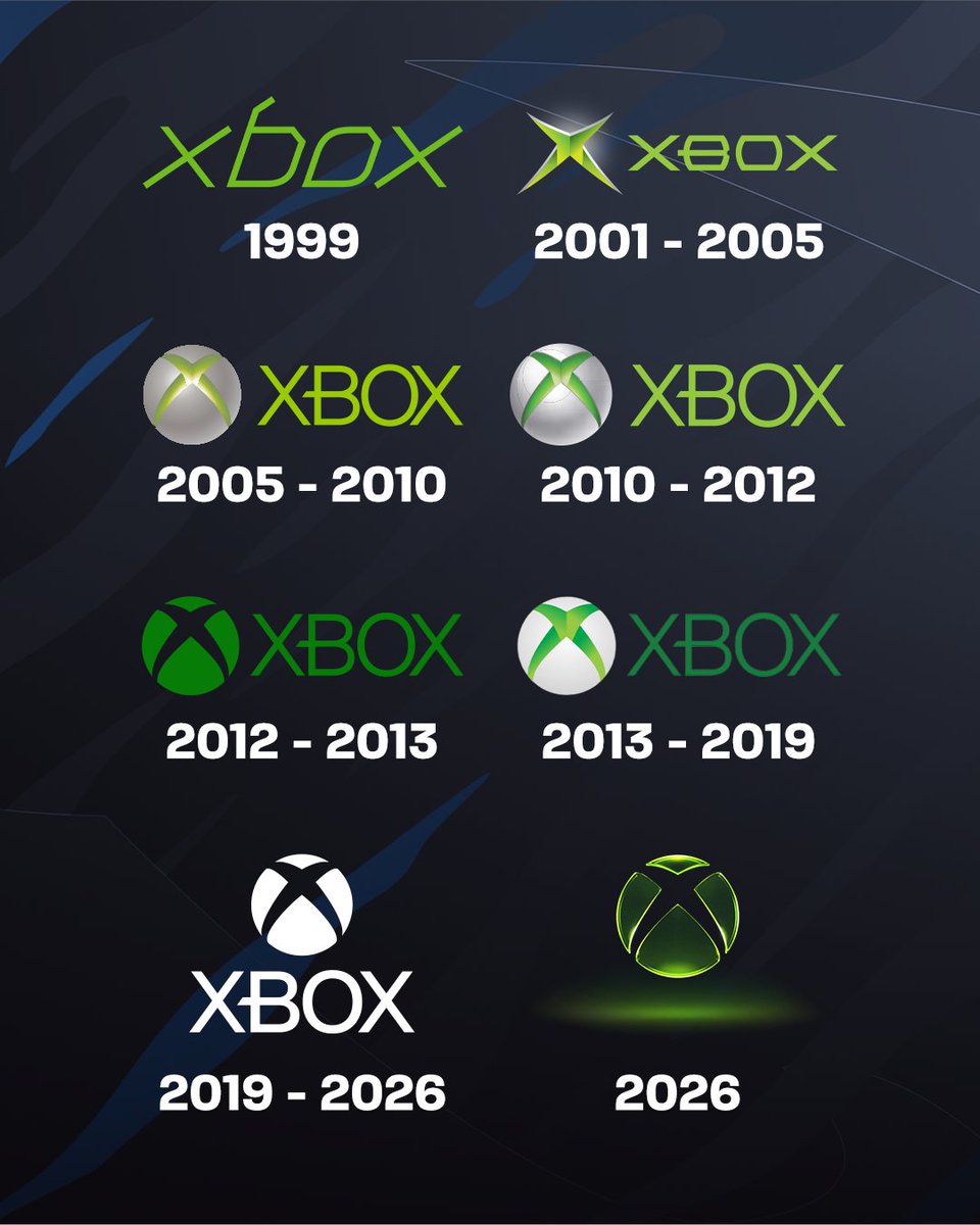 STR8RIPPIN's tweet photo. A new XBOX logo is coming 👀

Which era is your favorite? 🎮 https://t.co/mYFr7Tbam6