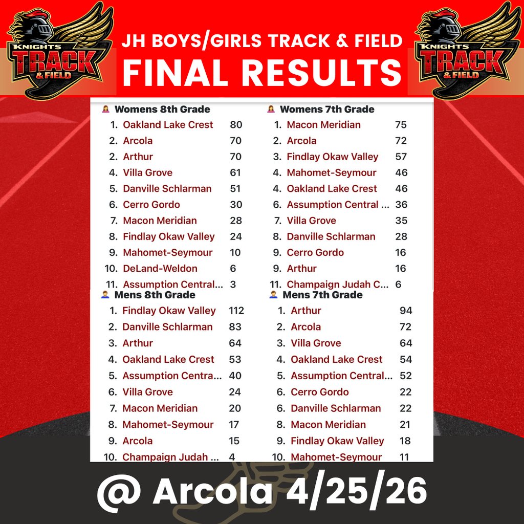 LovingtonGS's tweet photo. JH Track and Field 4/25 https://t.co/AJ2kIbn3th