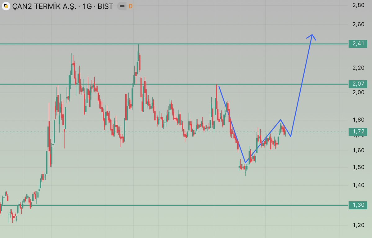 Serkan_Borsa's tweet image. #CANTE 

TOPARLANMASI BİTTİ +3% AÇILIŞ YAPACAK

HİKAYESİ BÜYÜK OLACAK‼️

HEDEF : 5 TL🎯