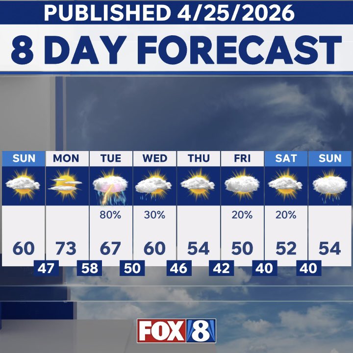 JamesParishWX's tweet image. NEW 8 DAY FORECAST 👀 ⬇️

SUNDAY – The PICK DAY this weekend- Sunshine + warmer temps 🌡️📈🌤️

MONDAY – Warmest day next week - highs in the 70s🌡️📈☀️

TUESDAY – The WETTEST day… Downpours and storms 🌧️⚡️💦☔️

END OF APRIL / EARLY MAY – Below normal temperatures… 🌡️📉

#ohwx