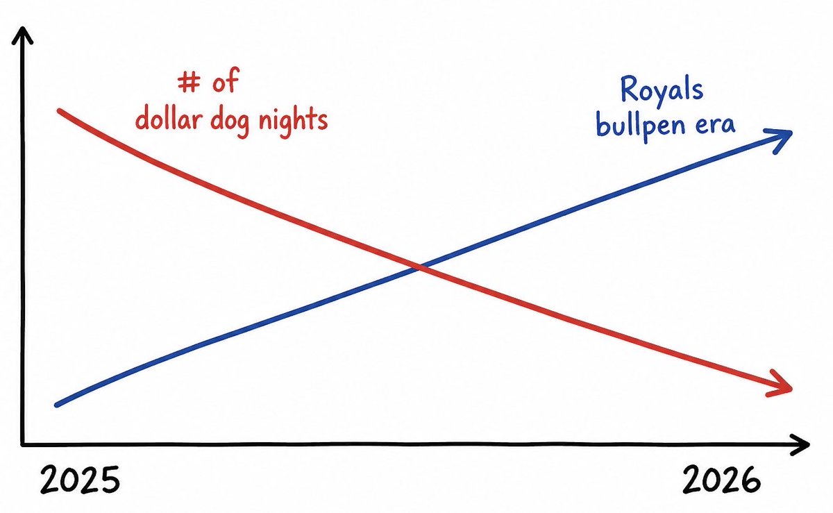 RoyalsHRAudit's tweet photo. I have a theory. #Royals #Fountainsup https://t.co/31yrSHGAzR